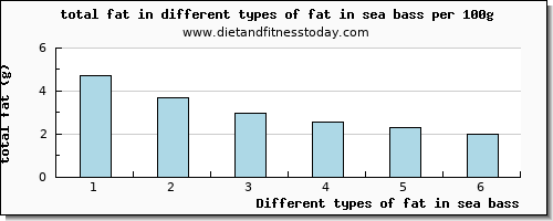 fat in sea bass total fat per 100g